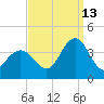 Avalon Bay tide chart for Friday, September 13, 2024