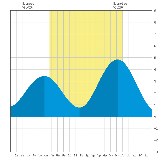 Avalon Bay tide chart for Saturday, September 14, 2024