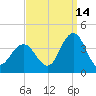 Avalon Bay tide chart for Saturday, September 14, 2024