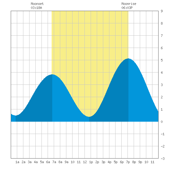 Avalon Bay tide chart for Sunday, September 15, 2024