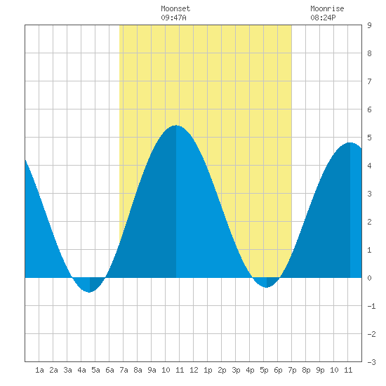 Avalon Bay tide chart for Friday, September 20, 2024