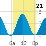 Avalon Bay tide chart for Saturday, September 21, 2024