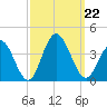 Avalon Bay tide chart for Sunday, September 22, 2024