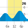 Avalon Bay tide chart for Thursday, September 26, 2024