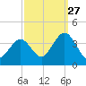 Avalon Bay tide chart for Friday, September 27, 2024