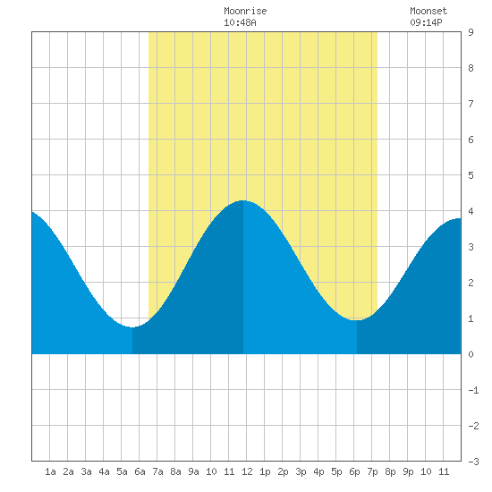 Avalon Bay tide chart for Saturday, September 7, 2024
