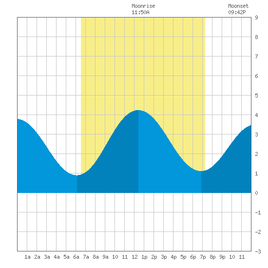 Avalon Bay tide chart for Sunday, September 8, 2024