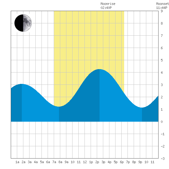 Avalon Bay tide chart for Thursday, October 10, 2024