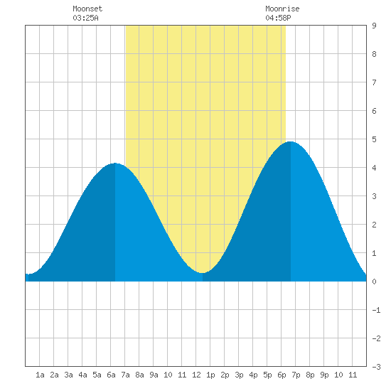 Avalon Bay tide chart for Monday, October 14, 2024
