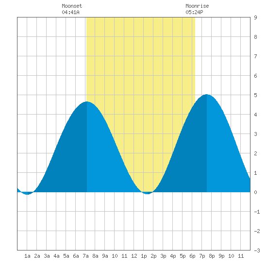 Avalon Bay tide chart for Tuesday, October 15, 2024