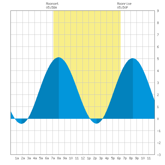 Avalon Bay tide chart for Wednesday, October 16, 2024