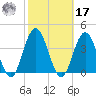 Avalon Bay tide chart for Thursday, October 17, 2024