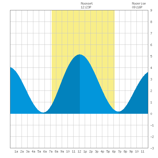 Avalon Bay tide chart for Monday, October 21, 2024
