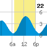 Avalon Bay tide chart for Tuesday, October 22, 2024