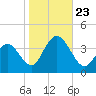 Avalon Bay tide chart for Wednesday, October 23, 2024