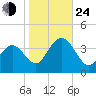 Avalon Bay tide chart for Thursday, October 24, 2024