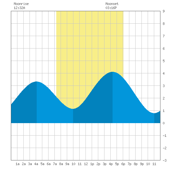 Avalon Bay tide chart for Friday, October 25, 2024