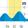 Avalon Bay tide chart for Friday, October 25, 2024