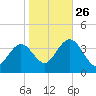 Avalon Bay tide chart for Saturday, October 26, 2024