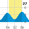Avalon Bay tide chart for Sunday, October 27, 2024