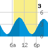 Avalon Bay tide chart for Thursday, October 3, 2024
