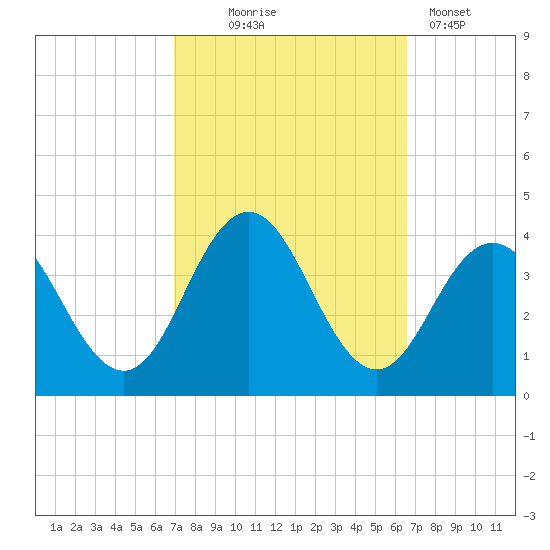 Avalon Bay tide chart for Saturday, October 5, 2024