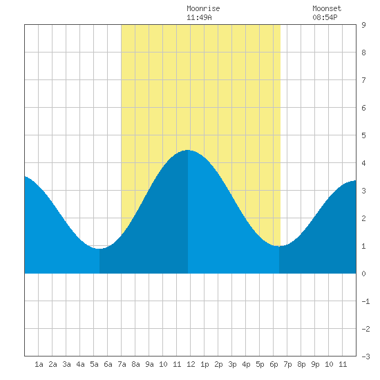Avalon Bay tide chart for Monday, October 7, 2024