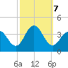 Avalon Bay tide chart for Monday, October 7, 2024