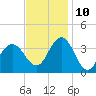 Avalon Bay tide chart for Sunday, November 10, 2024