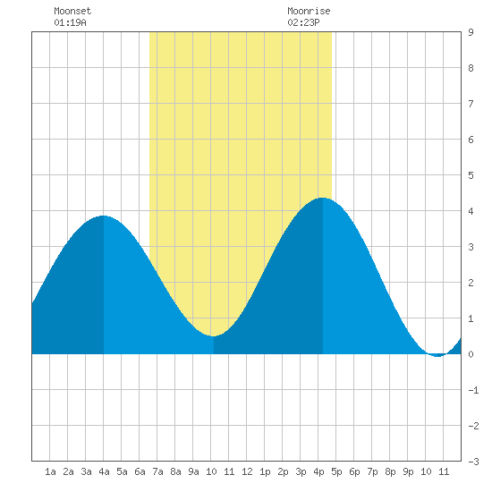Avalon Bay tide chart for Monday, November 11, 2024