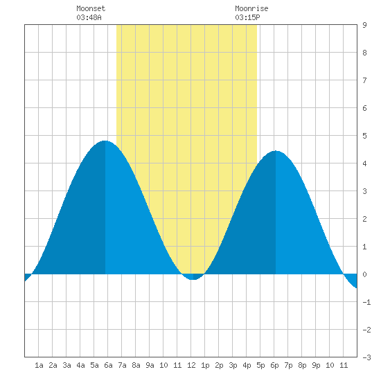 Avalon Bay tide chart for Wednesday, November 13, 2024