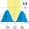 Avalon Bay tide chart for Wednesday, November 13, 2024