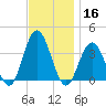 Avalon Bay tide chart for Saturday, November 16, 2024
