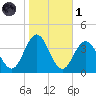 Avalon Bay tide chart for Friday, November 1, 2024