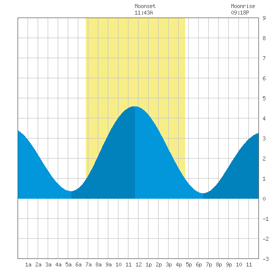 Avalon Bay tide chart for Wednesday, November 20, 2024