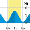 Avalon Bay tide chart for Wednesday, November 20, 2024