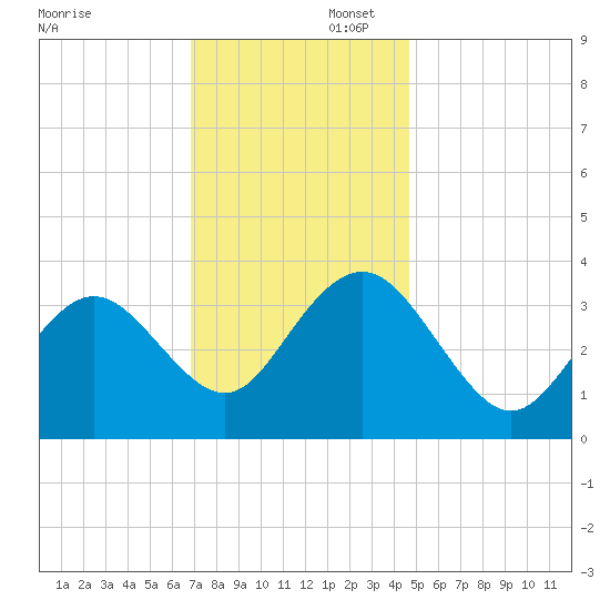 Avalon Bay tide chart for Saturday, November 23, 2024