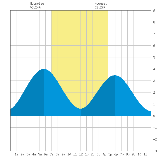 Avalon Bay tide chart for Wednesday, November 27, 2024