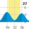 Avalon Bay tide chart for Wednesday, November 27, 2024