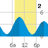 Avalon Bay tide chart for Saturday, November 2, 2024