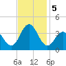 Avalon Bay tide chart for Tuesday, November 5, 2024