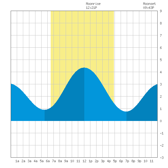 Avalon Bay tide chart for Thursday, November 7, 2024