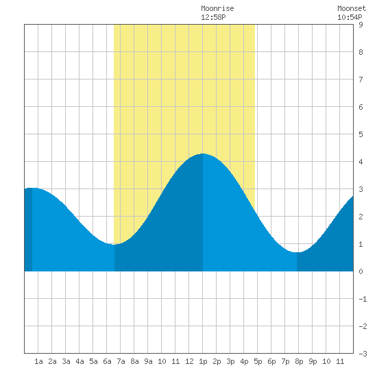 Avalon Bay tide chart for Friday, November 8, 2024