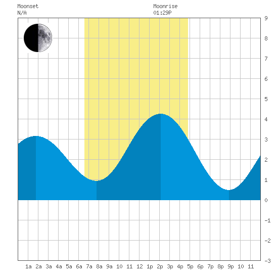 Avalon Bay tide chart for Saturday, November 9, 2024