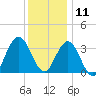 Avalon Bay tide chart for Wednesday, December 11, 2024