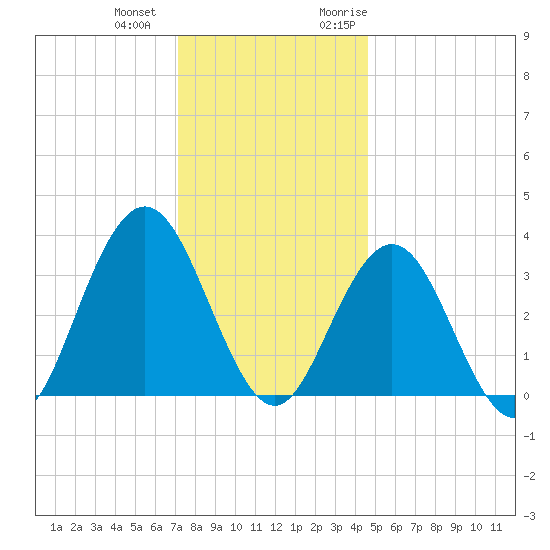 Avalon Bay tide chart for Thursday, December 12, 2024