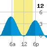 Avalon Bay tide chart for Thursday, December 12, 2024