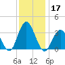 Avalon Bay tide chart for Tuesday, December 17, 2024