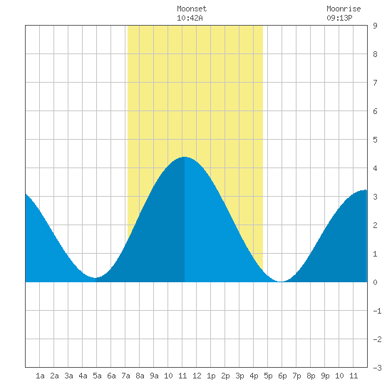 Avalon Bay tide chart for Thursday, December 19, 2024