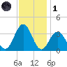 Avalon Bay tide chart for Sunday, December 1, 2024